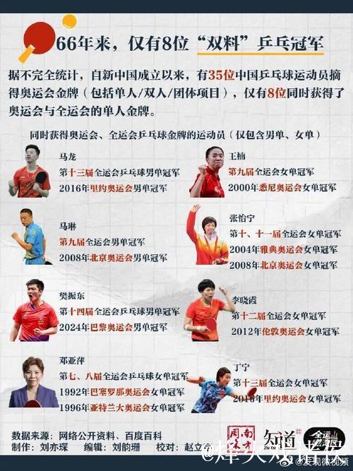 全运会乒乓球赛为何比奥运会更具难度? 全运会乒乓球赛为何比奥运会更具难度?